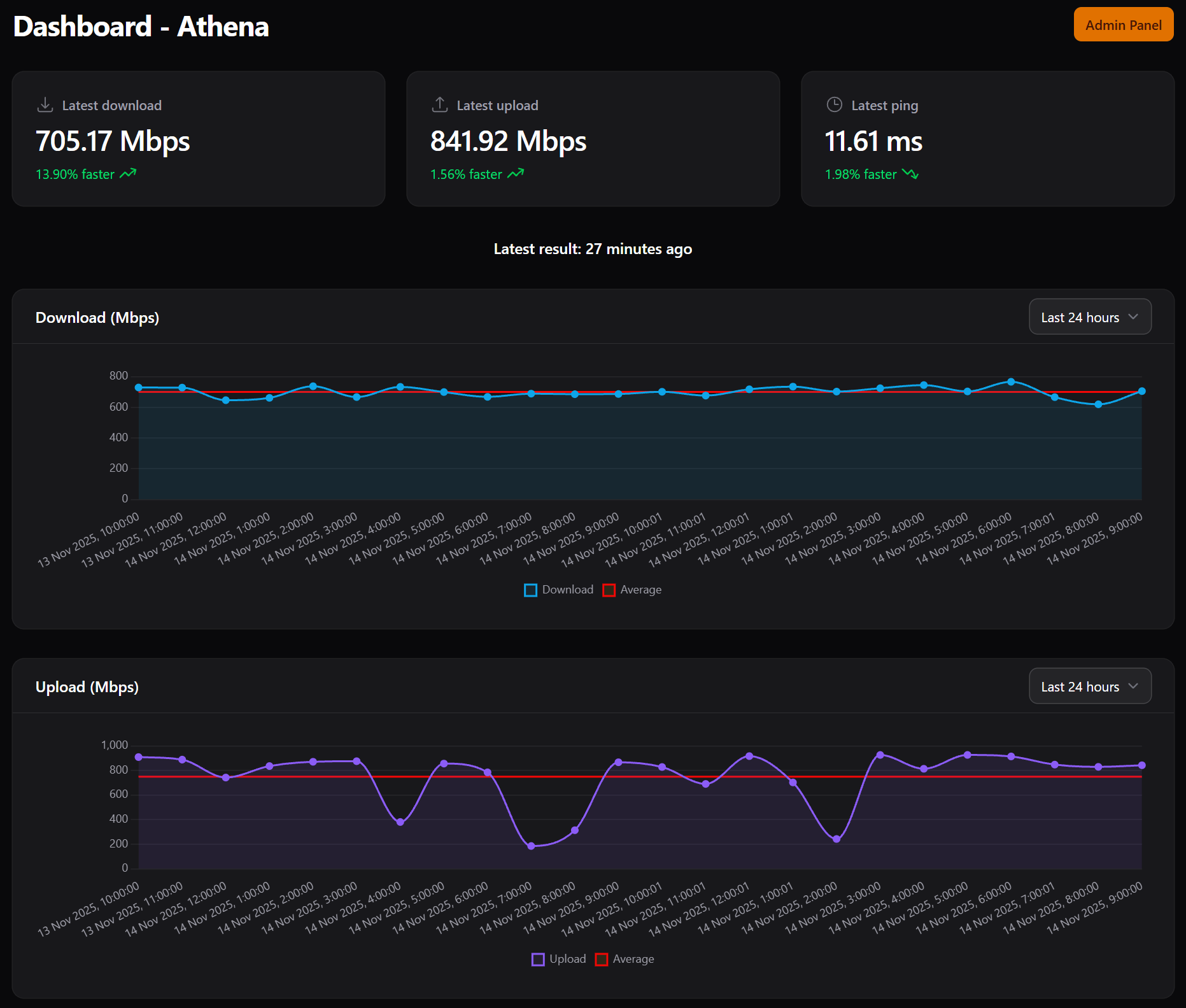 Speedtest Tracker dashboard with graphs